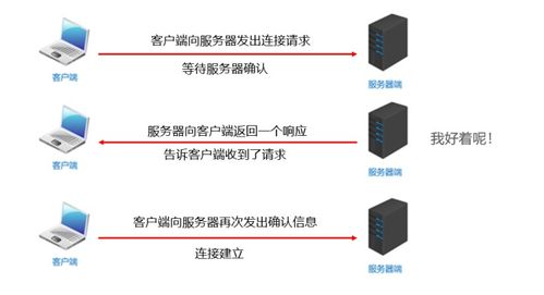 網(wǎng)絡(luò)通信協(xié)議與網(wǎng)絡(luò)及信息安全軟件開(kāi)發(fā)的關(guān)系